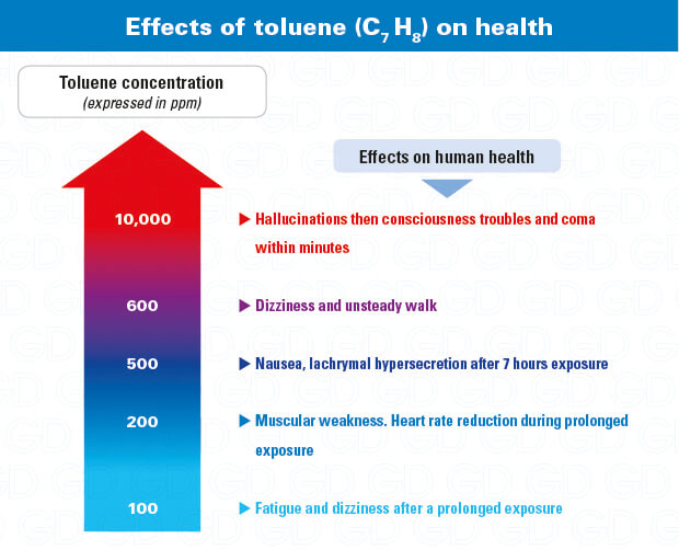 Toluene hazards and effects on health: why use a C7H8 gas detector