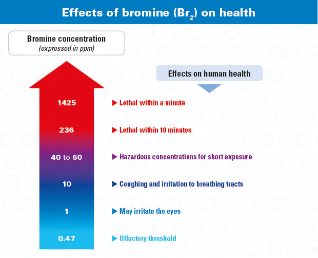 Bromine gas detector, Br2 GazDetect