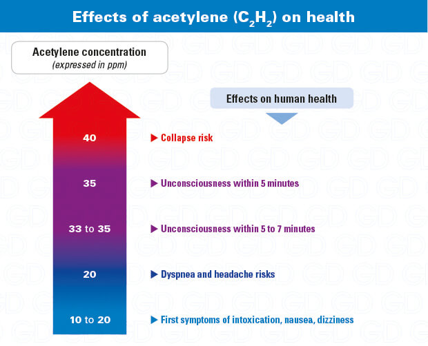 Acetylene effects on health C2H2