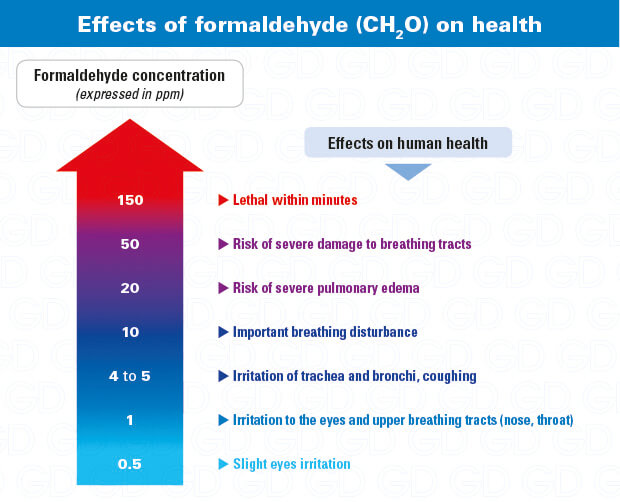 Mode 4. Health Effect. Маркировка formaldehyde emission. 0097 Ppm формальдегид. Application of formaldehyde.