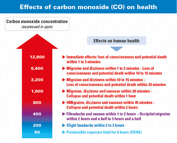 Carbon monoxide CO detector, Carbonous oxide - GazDetect