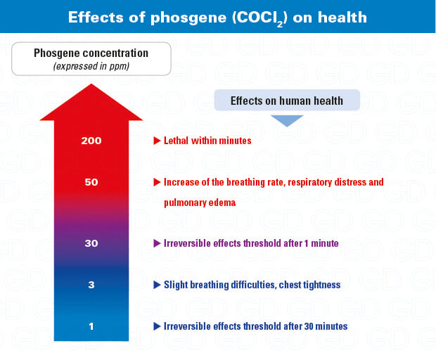 Chlorine dioxide effects on health: why use a ClO2 gas detector