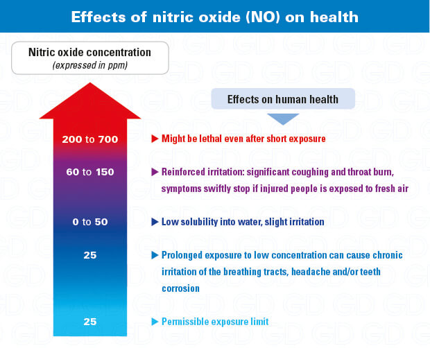 Nitric Oxide Detector NOX, Nitrogen oxide, Nitrogen monoxide GazDetect