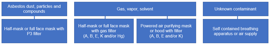choose your respiratory protection equipment based on the pollutant type