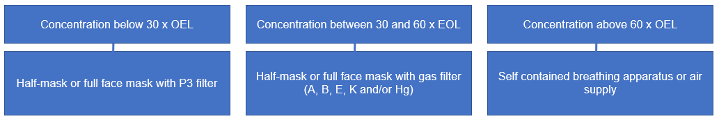 Respiratory protection adapted to the different pollutant concentrations